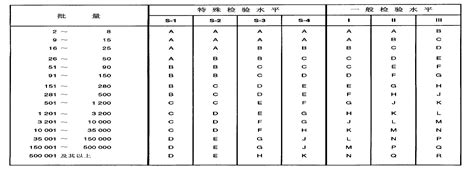 抽样检验规范_文档之家