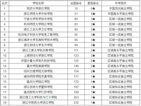 浙江省大学排名是怎样的？浙江的一本大学有哪些录取分数线多少