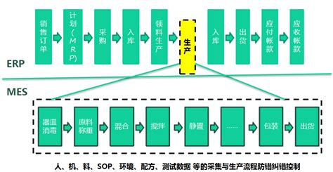 MES系统与工艺的整合