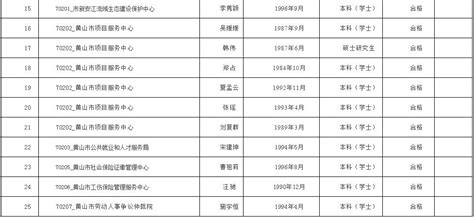 【公示】2019年下半年黄山市市直部分事业单位公开招聘 拟聘人员公示（第一批）_澎湃号·政务_澎湃新闻-The Paper