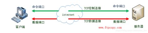 计算机网络ftp的作用是,FTP、FTP服务器是什么？又有什么作用？-CSDN博客