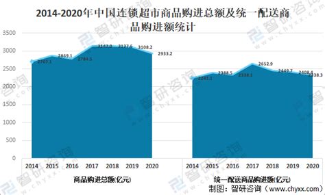 2020年中国连锁超市发展现状及市场竞争格局分析：商品销售额完成3347.3亿元[图]_智研咨询