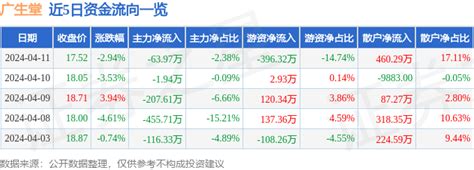 广生堂（300436）4月11日主力资金净卖出63.97万元_股票频道_证券之星