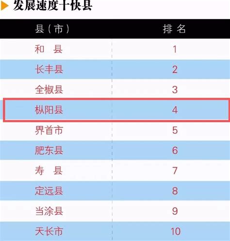 上升34位 枞阳县首次入榜安徽省县域排名前十_安徽频道_凤凰网