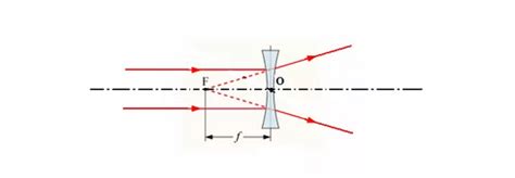 薄透镜焦距的测定-实验原理-自准法测凹透镜焦距_腾讯视频