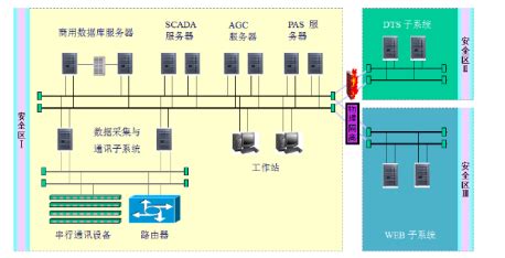 雅安电网基于D5000系统的集群调控自动化双系统设计--中国期刊网