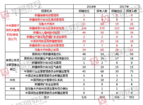 6省份密集发布2020公务员招录公告 稳就业最高扩招394％ _中国网