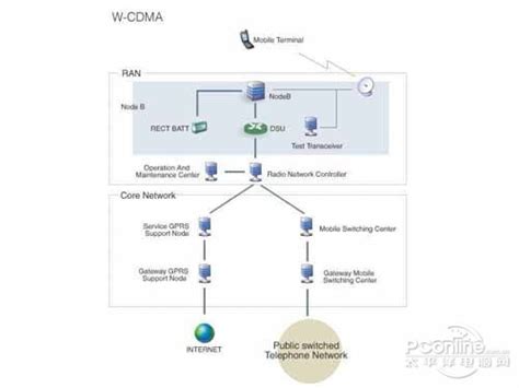wcdma是什么网络-太平洋IT百科