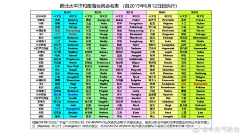 2020台风名字列表大全 2020年台风命名表及其含义-闽南网
