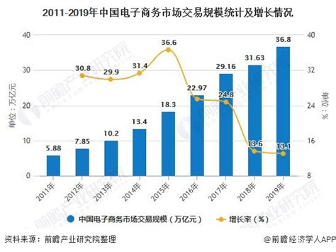 2020年中国电子商务行业发展现状分析 市场规模近37万亿、北京市公司数量遥遥领先_前瞻趋势 - 手机前瞻网