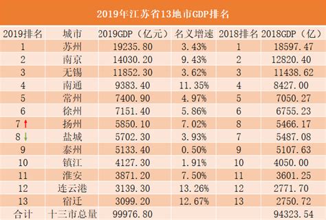 2019江苏经济排行_2019年江苏各市经济排名,今年最新江苏各市gdp排名_中国排行网