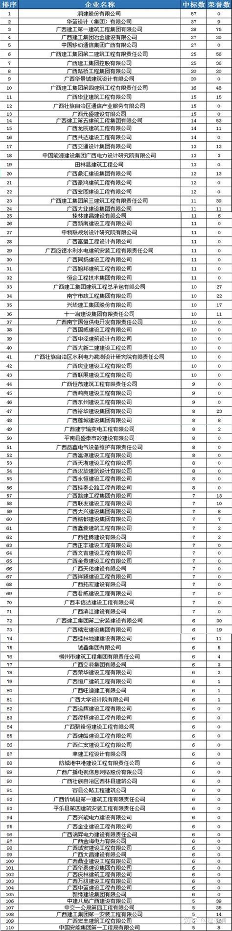 2021年12月广西建筑施工企业中标数量前100强 - 知乎