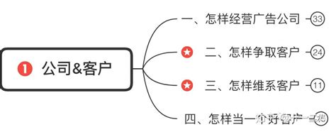 《一个广告人的自白》学习笔记 - 知乎