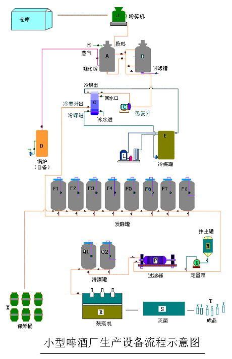 啤酒的生产(啤酒的生产工艺流程及操作要点）-山东美拓酿造设备有限公司