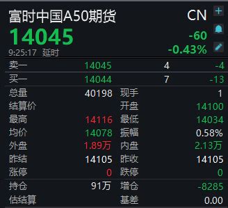 富时中国A50指数期货在新加坡开盘上涨3.1%|界面新闻 · 快讯