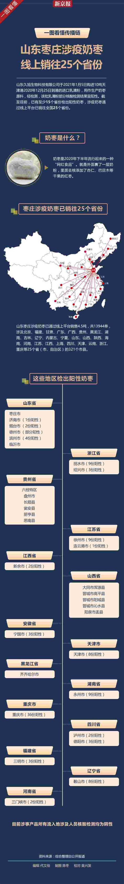 山东枣庄涉疫奶枣线上销往25个省份，一图看懂传播链-新闻频道-和讯网