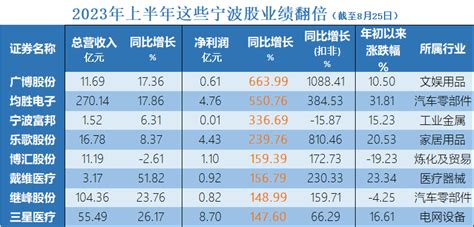 宁波上市公司主题指数发布：A股上市公司破百，全国各大城市位列第7|宁波市|A股|上市公司_新浪科技_新浪网