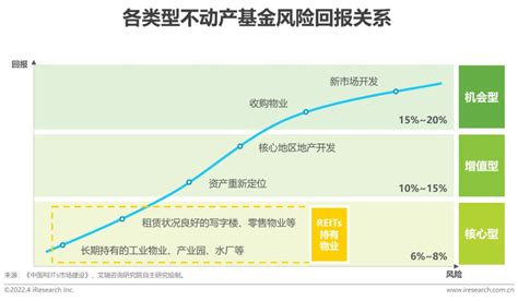 关于REITs基金你需要了解的事 - 知乎