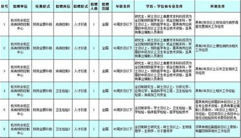 2022杭州余杭卫健系统事业单位招聘岗位清单一览 - 知乎
