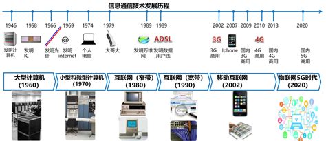 21世纪初，PC与手机取得了前所未有的成功 - 产业洞察 - 中为咨询|中国最为专业的行业市场调查研究咨询机构公司