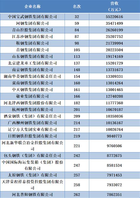 【热点观察】宝钢、包钢、中信特钢……2022年度中国上市企业市值500强榜单出炉_公司
