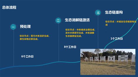 水生态环境优化治理技术_金温江环保管家一站式服务平台
