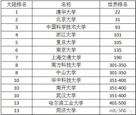 上海同济大学全国排名，同济大学能算大陆十强高校吗