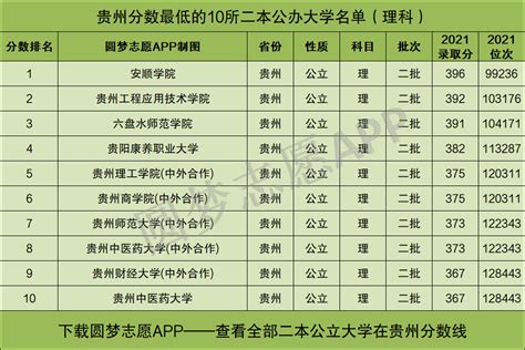 贵州分数最低的公办二本大学名单：贵州省公办二本院校有哪些？-高考100