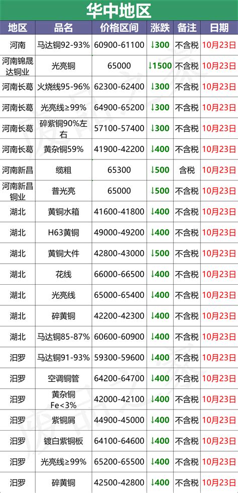 铜价格多少钱一斤（最新10月23日废铜价格汇总） - 上海资讯网