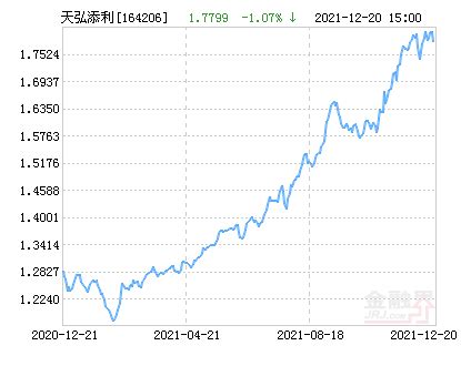 12月25日基金净值：天弘安康颐丰一年持有混合A最新净值0.9705，涨0.11%_股票频道_证券之星