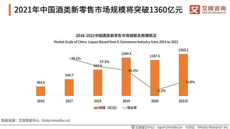 2020年中国酒类新零售市场发展概况、市场规模及发展趋势分析_财富号_东方财富网