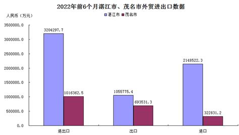 2022年前6个月及6月份湛江市、茂名市外贸进出口数据