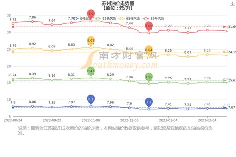 今日油价查询_苏州汽油柴油价格一览表（3月28日） - 南方财富网