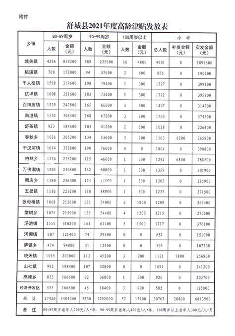 舒城县2021年度高龄津贴发放表（含3月份100岁以上老人高龄津贴）_舒城县人民政府