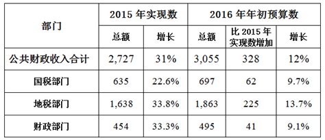 深圳市2017年度本级预算执行和其他财政收支审计工作报告_审计署网站
