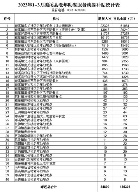 2023年1-3月濉溪县老年助餐服务就餐补贴统计表_濉溪县人民政府信息公开网