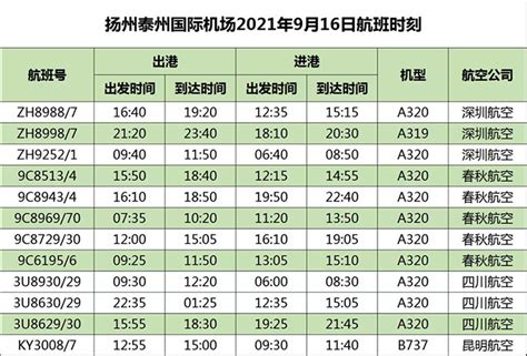 扬州泰州机场完成2023年春运保障任务 旅客量27.8万人次_民航_资讯_航空圈