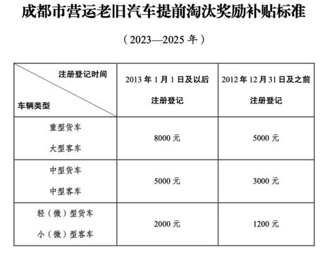 2020南京车辆报废补贴，南京私家轿车报废补贴流程