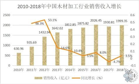 市场调研报告-2022年中国木材加工市场发展现状分析_我国_对外依存度_数量
