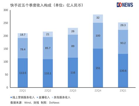 三驾马车齐驱，快手实现首次盈利- DoNews