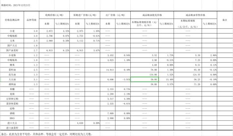 四川省粮食行业协会::四川省粮油市场价格监测行情表(20211221)