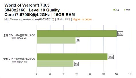 GTX 1070显卡：4K无压力，1080P最高画质畅游 - 《魔兽世界：军团再临》深入测试：各档显卡如何选择画质 - 超能网