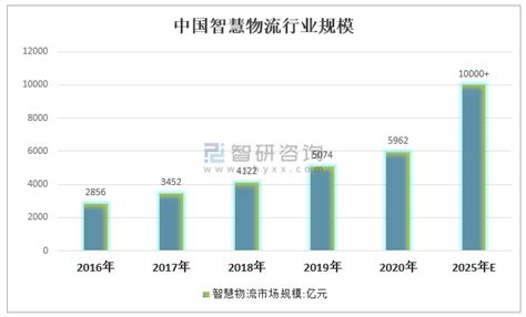物流行业数据分析：2020年中国社会物流总额为300.1万亿元__财经头条
