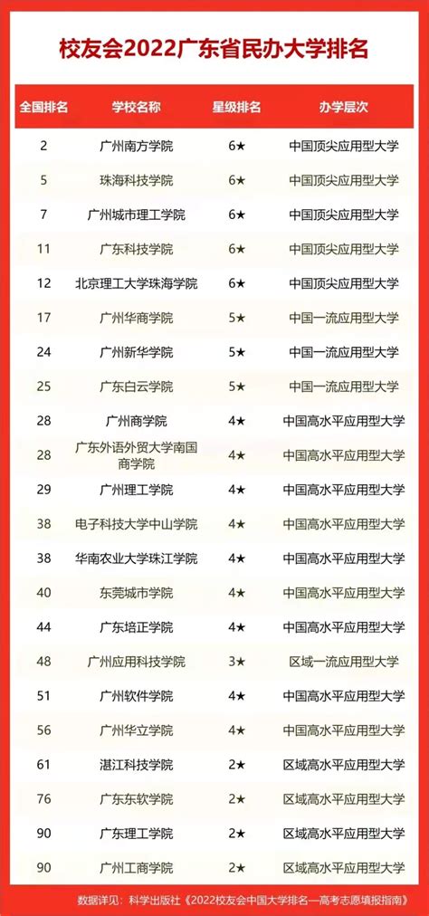【南方+】广州南方学院排名位居广东省民办大学第一，2022艾瑞深校友会中国大学排名公布 - 广州南方学院