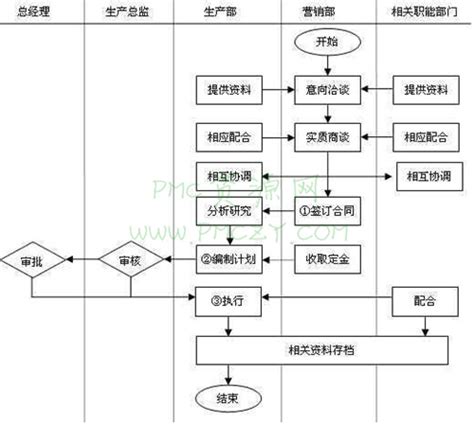企业生产计划接单流程_PMC_生产计划_物料控制 - 生管物控网