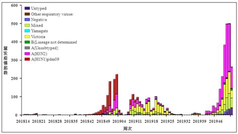 国家CDC最新周报丨南方省份流感活动水平从九月份以来呈明显上升趋势，目前监测到的流感病毒中B(Victoria)系占绝对优势-新冠-呼吸界