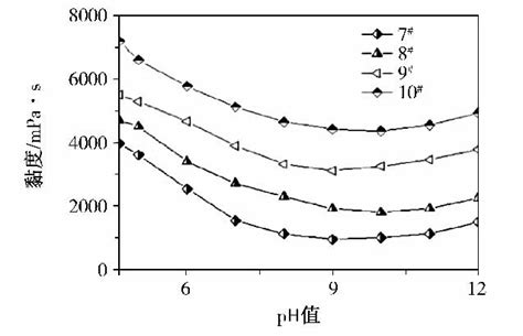 pH值对SiO2分散液体系黏度的影响 - 李博士团队
