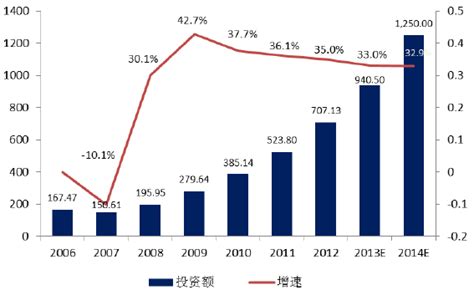 中国生物医药行业固定资产投资现状及预测 - 中为趋势 - 中为咨询|中国最为专业的行业市场调查研究咨询机构公司