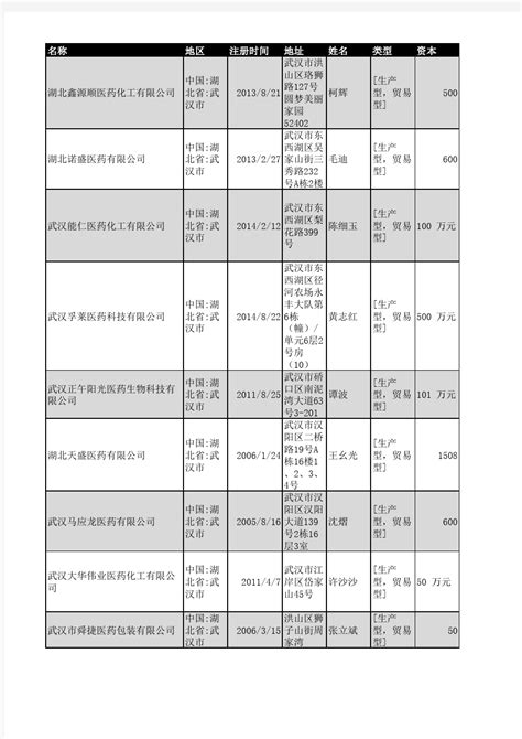 武汉东湖新技术开发区企业完整名录3450家 - 文档之家