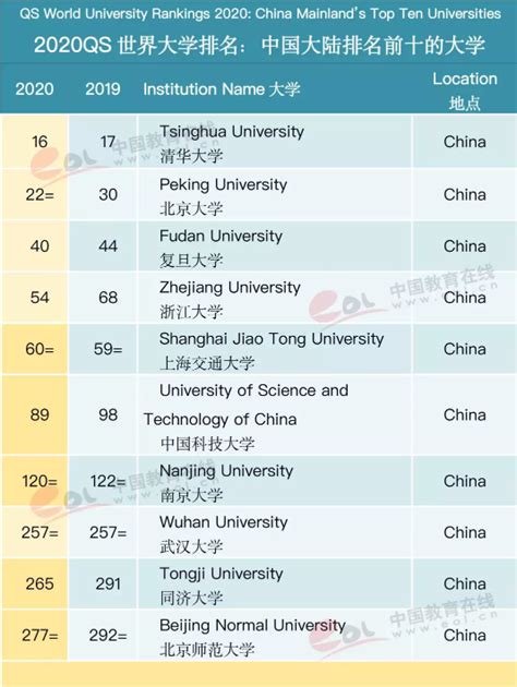 2021全球大学排名一览表 世界知名的中国大学名单 18183Android游戏频道